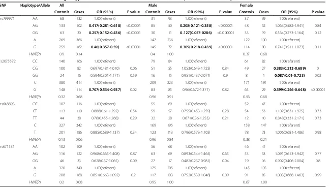 Table 2 Distribution of OPRM1 genotypes and alleles between SZ cases and controls in all, female and male samples*