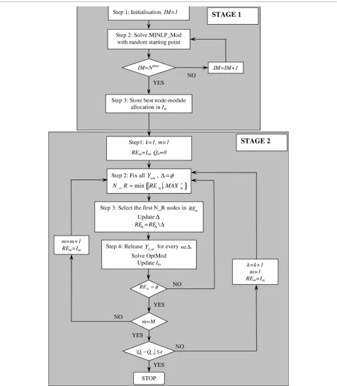 Figure 1 Flowchart of the iMod algorithm for module detection. For details on the solution procedure above, please refer to the text.