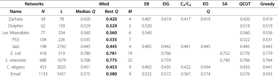 Table 1 Computational results comparing the performance of modularity optimisation methodologies across severalnetwork examples