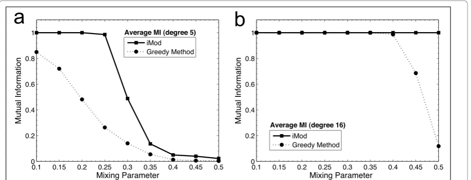 Figure 3 Benchmarking of module detection performance with iMod and the Greedy algorithm4 modules) were generated with node degrees of 5 and 16 in (a) and (b) respectively