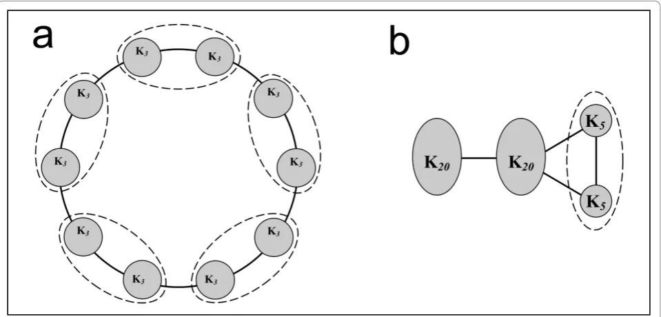 Table 2 Computational results for modularityoptimisation and resolution limits in simulated networkexamples
