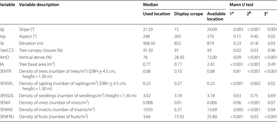 Table 2 Ranking microhabitat candidate model for used location in breeding season and display scrape location scrape