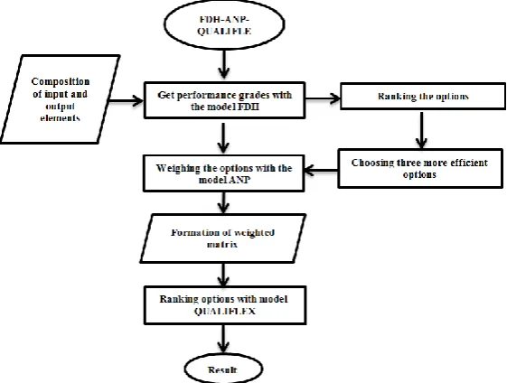 Fig 2. Chart of the proposed method 