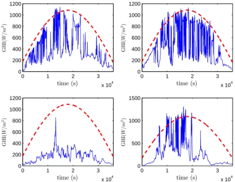 Figure 1. Variability of the GHI data, for 4 typical days. The blue line is the measured GHI and the dashed red line is the estimated clear sky with the Kasten model