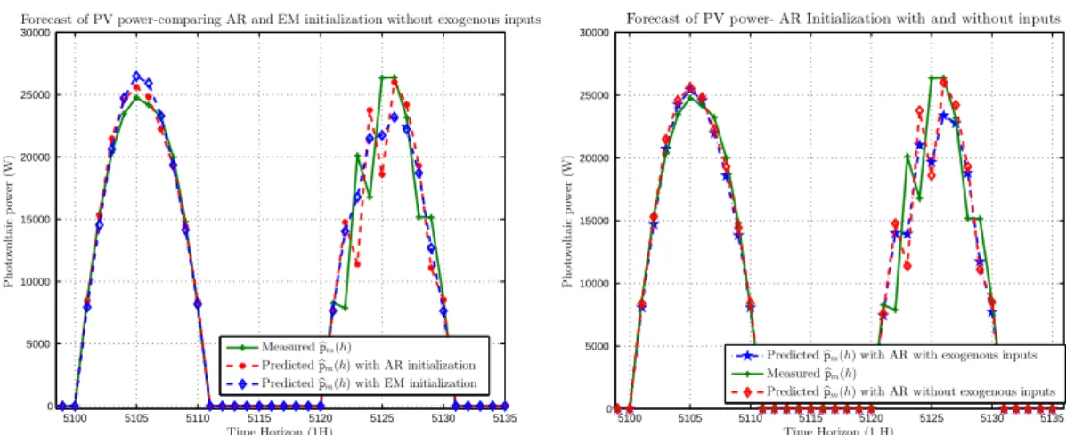 Figure 2. The graphs show the Kalman filter forecast for the PV data at time horizon 1H