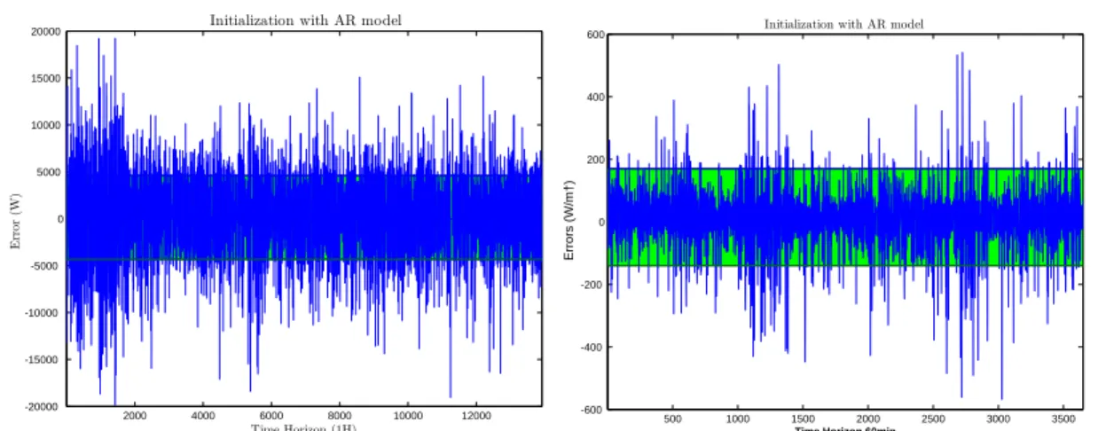 Figure 3. Kalman filter prediction absolute errors obtained with AR initialization methods for time horizon 1H, PV and solar