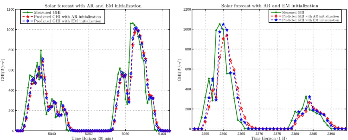 Figure 4. Kalman filter forecast for the Solar data (GHI) at time horizon 30min (4(a)) and 1H (4(b))