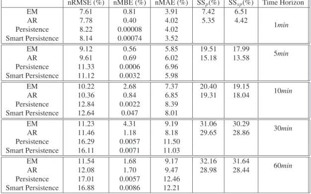 Table 2. Comparison of the different performance criterion for the different prediction models for the real Solar data (GHI) without exogenous inputs