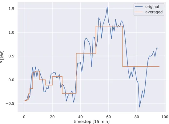 Figure 2.2 – Example of logarithmically spaced aggregation, using 14 steps, of a de-trended random walk