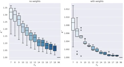 Figure 2.4 – Comparison of controller performances, when using unitary w k or equal to n k /T 
