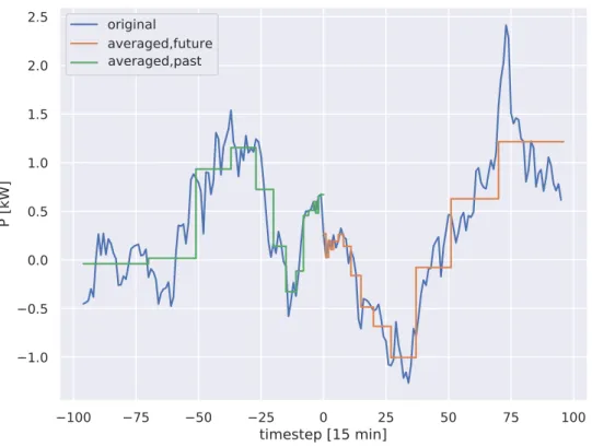 Figure 2.6 – Example of logarithmically spaced aggregation, for the bins reported in 2.2, for the regressor (green) and the target (orange).