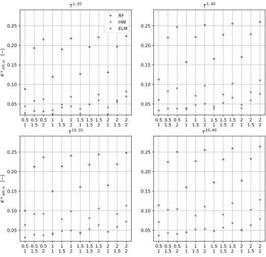 Figure 2.11 – KPI K d i f f ,r e ∗ , for different forecasters, as a function of combinations of normalized battery capacity and E-rate, and different numbers of scenarios