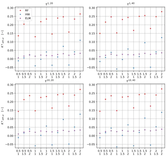 Figure 2.12 – KPI K d i f f ,er ∗ , for different forecasters, as a function of combinations of normalized battery capacity and E-rate, and different numbers of scenarios