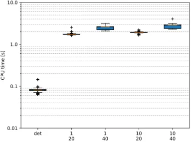 Figure 2.13 – Boxplot distributions of CPU times for the deterministic and stochastic formula- formula-tion using different tree structures (first row: µ 1 , last row µ 10 ).