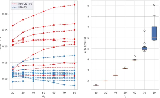 Figure 2.15 – Left: K d i f f ,r e ∗ for increasing number of scenarios. Each line represents a different power profile