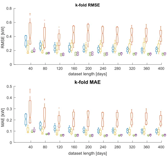 Figure 3.3 – Boxplots of the RMSE and MAE based on the number of days of the dataset and on the method of prediction