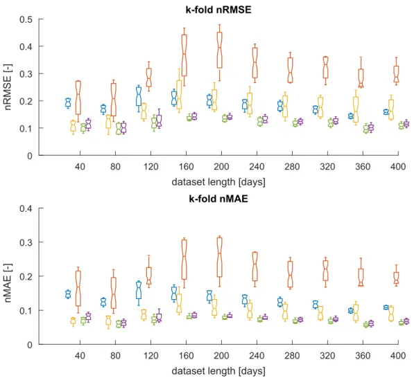 Figure 3.4 – Boxplots of the nRMSE and nMAE based on the number of days of the dataset and on the method of prediction