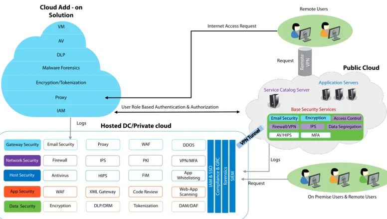 Figure 2: A hybrid data center security approach