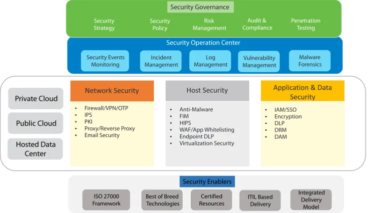 Figure 1: A framework for next-gen data center security