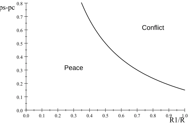 Figure 1: Zones of parameter values for peace and conﬂict