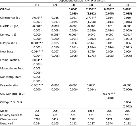 Table 1: Country Level Regressions of the Eﬀect of Oil Gini on Conﬂict Onsets