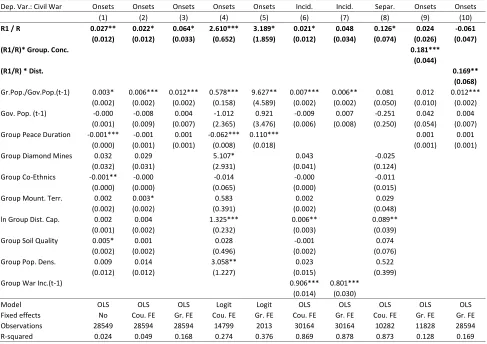 Table 2: Ethnic Group Level Regressions of the Eﬀect of Oil Unevenness on Conﬂict Onsets