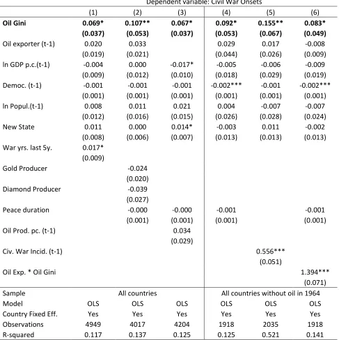 Table 3: Additional Country Level Regressions of the Eﬀect of Oil Gini on Conﬂict Onsets