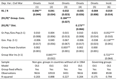 Table 4: Additional Ethnic Group Level Regressions of the Eﬀect of Oil Unevenness on ConﬂictOnsets