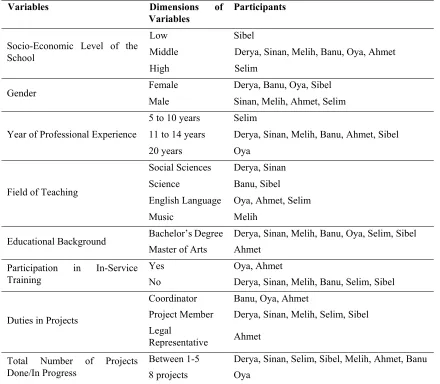 Table 1. Characteristics of the participants 