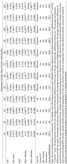 Table 5: Baseline results for the simple cross-section of country pairs using Poisson