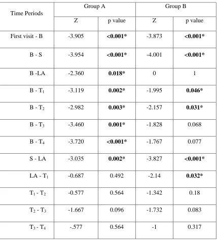 Table 3. Venham’s Clinical anxiety assessment between time periods in group A and B. 