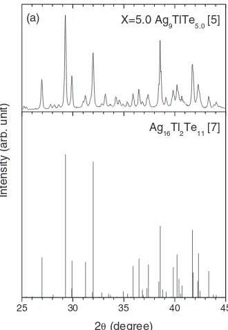 Fig. 3XRD pattern of sample (a) (Ag9TlTe5:0),5) together with that ofAg16Tl2Te11 reported by Tedenac et al.7)
