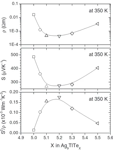 Fig. 8Thermoelectric properties at 350 K as a function of X in Ag9TlTeX(X ¼ 5:0�5:5).