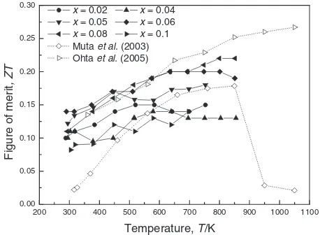 Fig. 7Temperature and La doping amount dependence on ZT value ofSr1�xLaxTiO3, together with recently reported data.13,15)