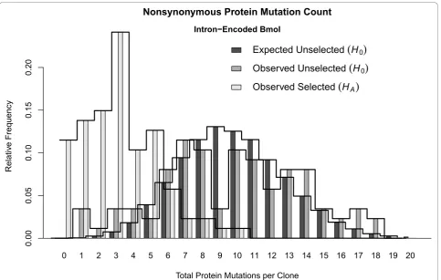 Figure 3 The Expected Mutation Count Distribution for I-Bmolsimilar, considering the sample size of 87 clones