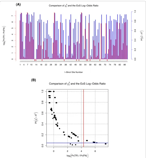 Figure 4 A Comparison of EoS values with Prior Workcomparison of EoS values (left, red) withsignificanceratio of 20:1 or greater as shown by the red vertical line