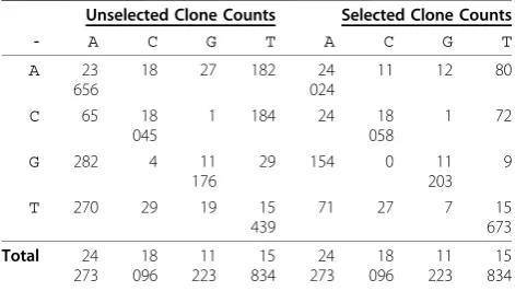 Table 1 Sample Misincorporation Counts Under H0