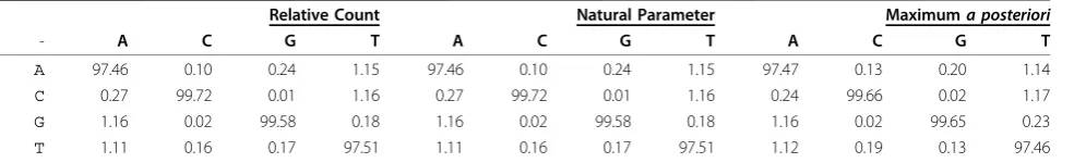 Table 2 Estimates for the Expected Nucleotide Mutation Frequency