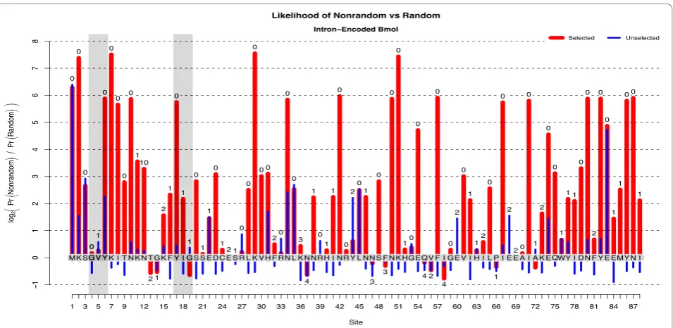 Figure 1 The Evidence of Selection for I-Bmolselected (red) and unselected (blue) clone populations