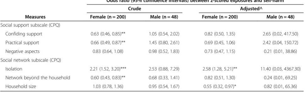 Table 2 Crude and adjusted odds ratios of Z-scored subscales of social support / network for self-harm behavior byconditional logistic regressions (N = 248)