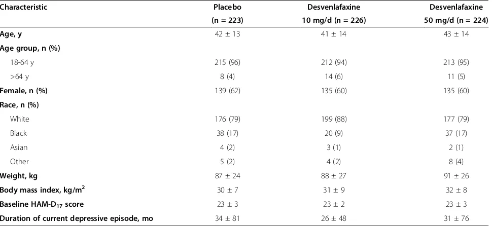 Table 1 Demographic and baseline characteristics of safety population by treatment group