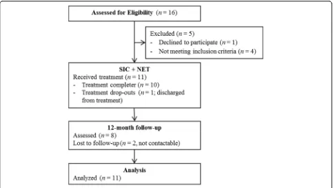 Table 1 Urges to commit suicide and self-harm during andoutside the exposure period as assessed by the diary card