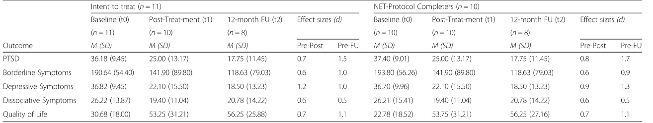 Table 2 Means (SDs) and effect sizes for clinical outcomes for ITT and Protocol Completer sample