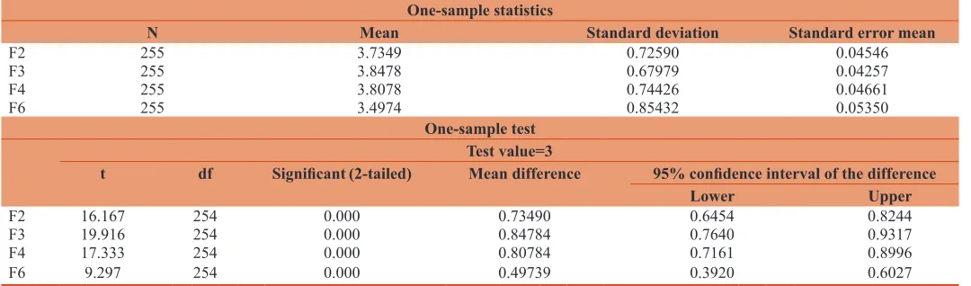 Table 6: The average of the results of restructuring