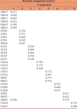 Table 2: Analysis result of restructuring Factor