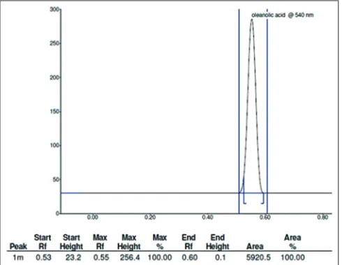 Figure 2: Chromatogram of Oleanolic Acid with applied vol. 5 µl