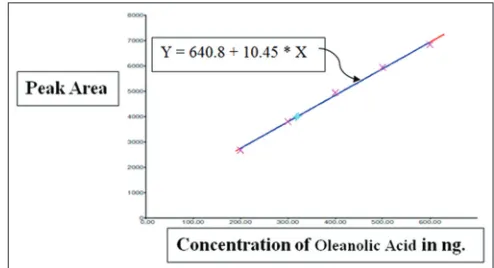 Table 2: The Rf values and peak areas corresponding to the serial dilutions of standard compound‑oleanolic acid and fixed amount of root extract of A
