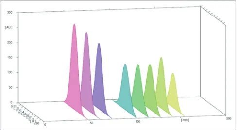 Figure 5: Densitograms of Oleanolic Acid and root extract of Achyranthes aspera Linn