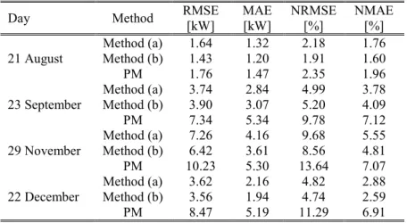Table 2.1 – Spot-value error indices obtained through Bayesian method (a), Bayesian  method (b), and the persistence method for the considered days 