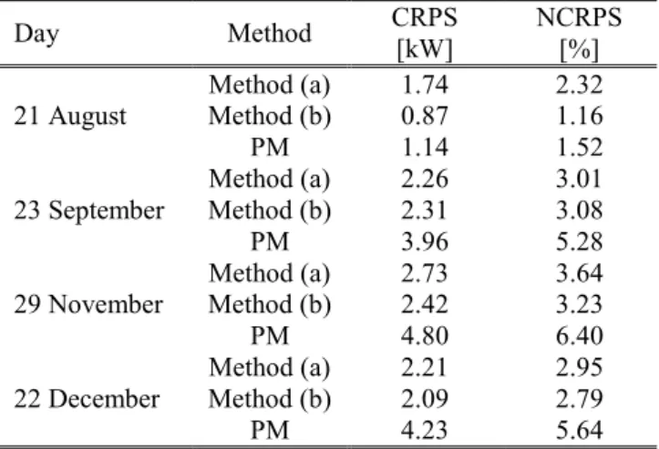 Table 2.3 - Probabilistic error indices obtained through Bayesian method (a),  Bayesian method (b), and the persistence method for the considered days 